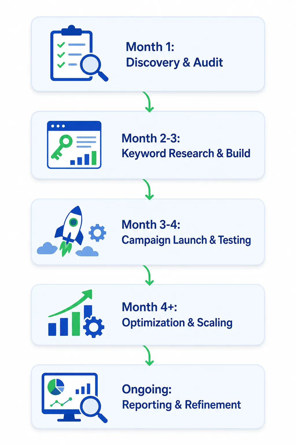 A structured PPC management timeline ensures campaigns are built on research, tested systematically, and optimized month-over-month for maximum ROI.