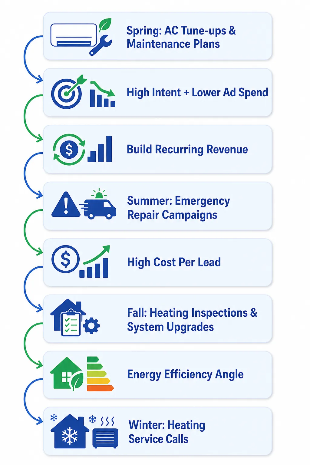 A seasonal marketing cycle that shifts ad spend away from expensive emergency seasons and toward profitable maintenance and upgrades.
