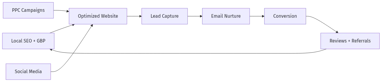 A full-service stack creates a flywheel: each channel feeds the others, compounding ROI over time.