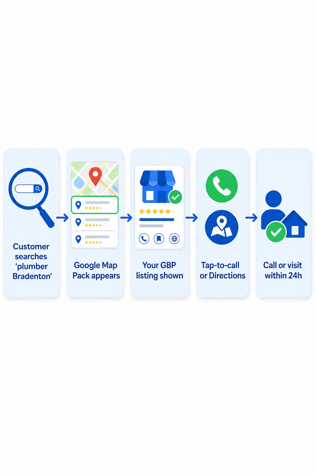 Local SEO Bradenton: Drive Foot Traffic & Calls Now