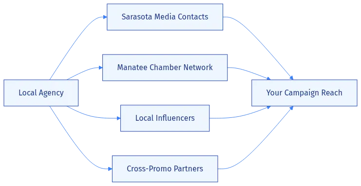 A local agency's relationship map becomes part of your campaign infrastructure.