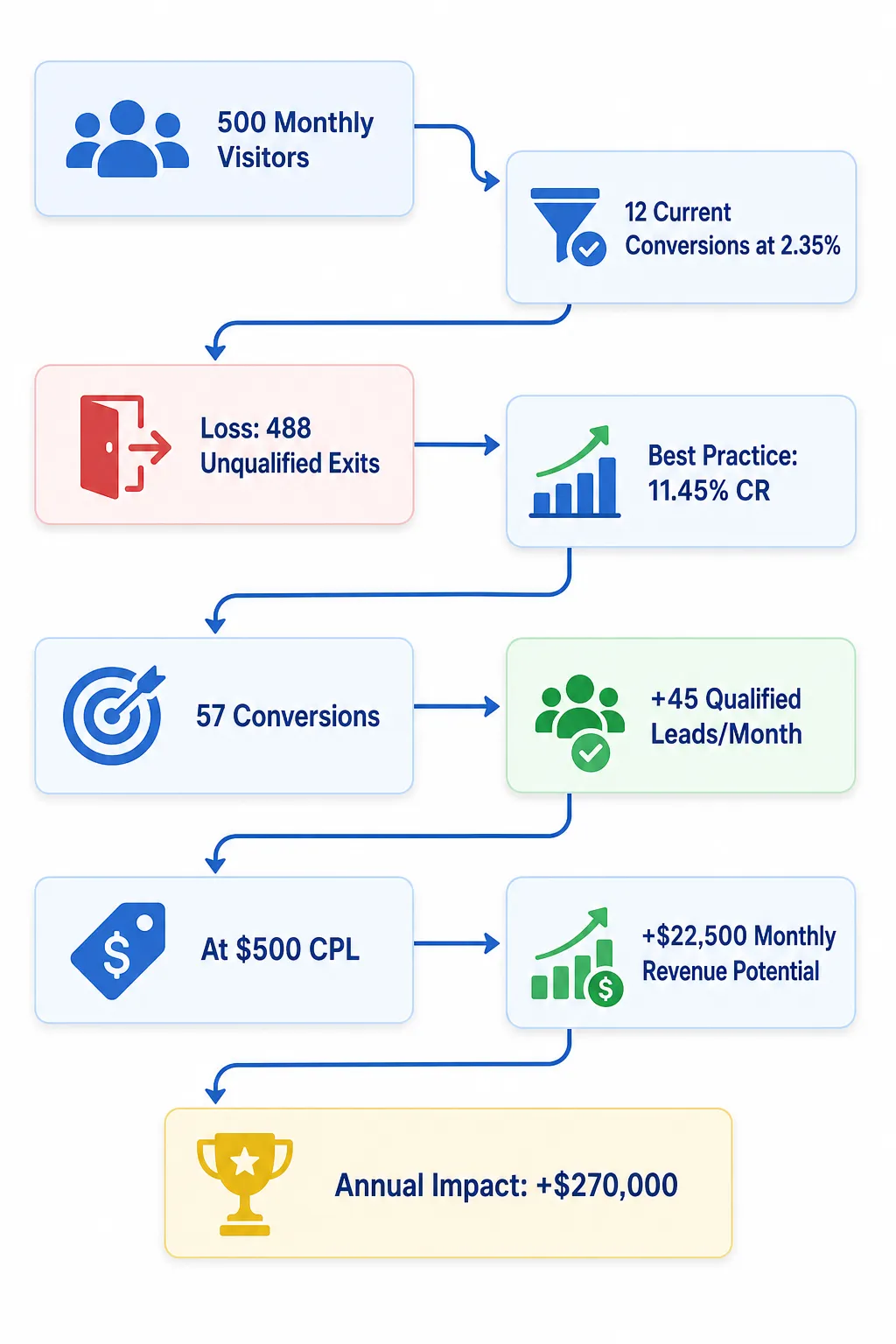 The Conversion Math: Your revenue loss path. This is what happens when lead generation services Venice focus only on traffic, not conversion.