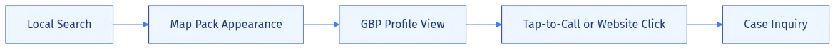 The path from a local search to a signed case runs directly through your Google Business Profile.