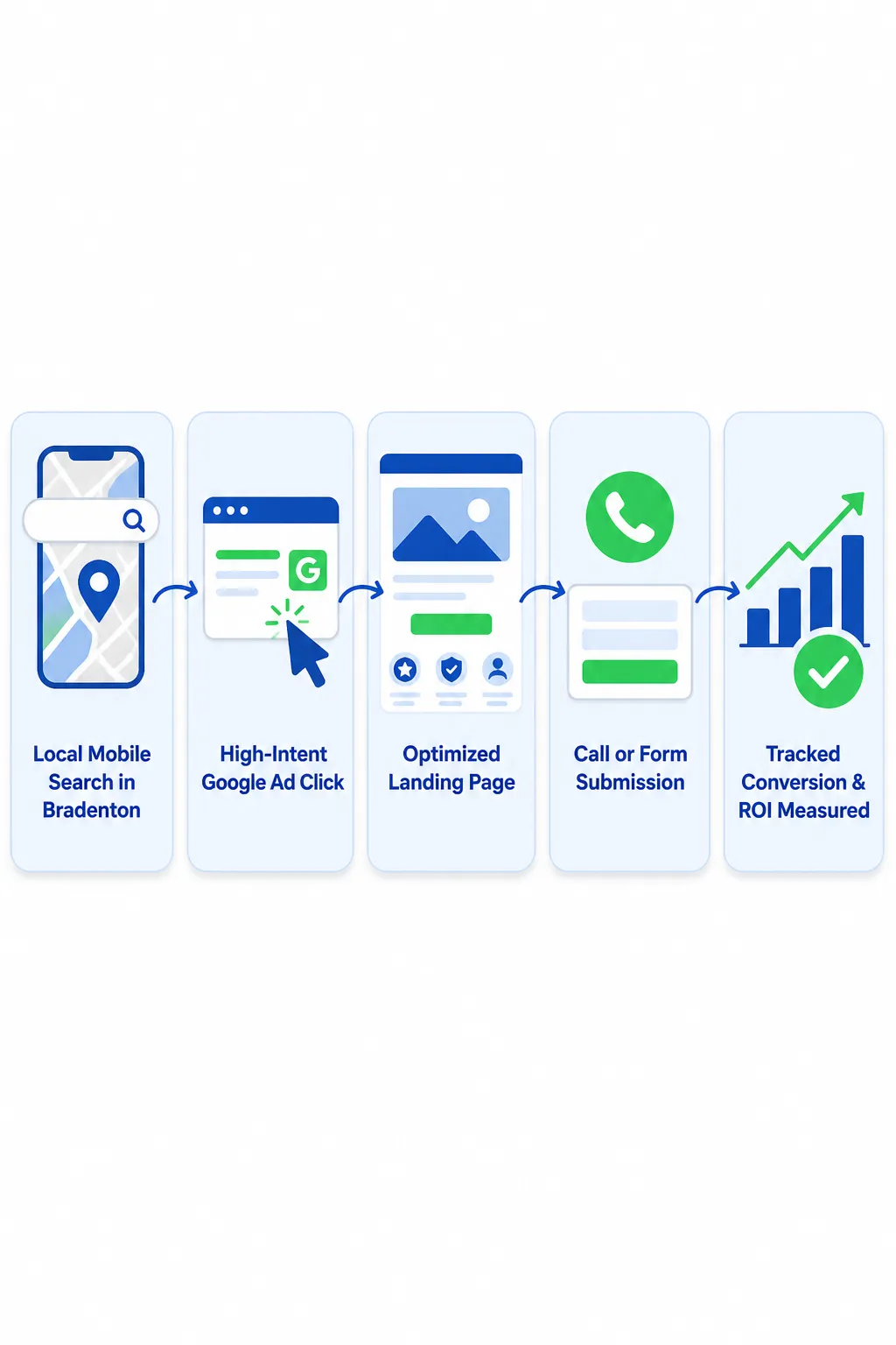 The conversion path: from local search intent to tracked customer acquisition. Professional Google Ads campaigns optimize every step.