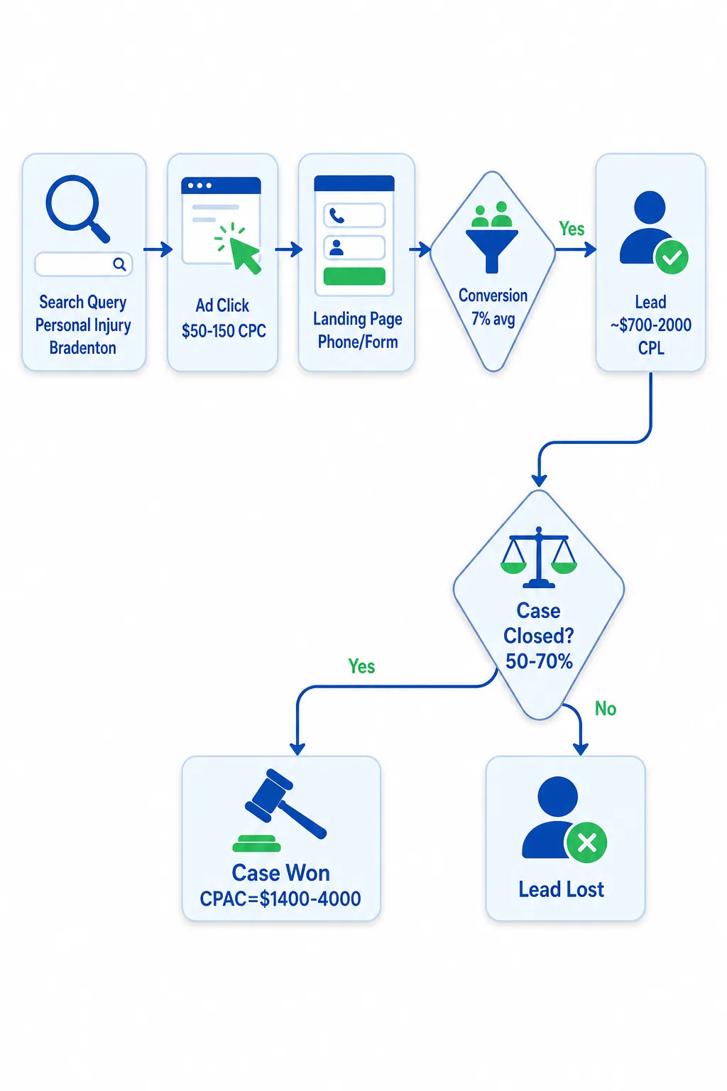 The paid search funnel for law firms: high CPC is only the first cost. The conversion rate (7%), lead-to-case close rate (50–70%), and case value determine true CPAC.