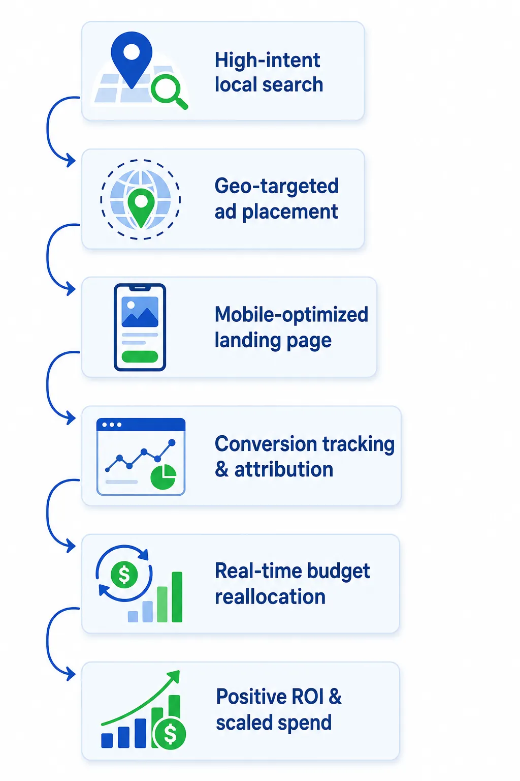 A paid ads agency's conversion funnel in Palmetto: capturing local intent early and optimizing each step for maximum revenue per ad dollar.