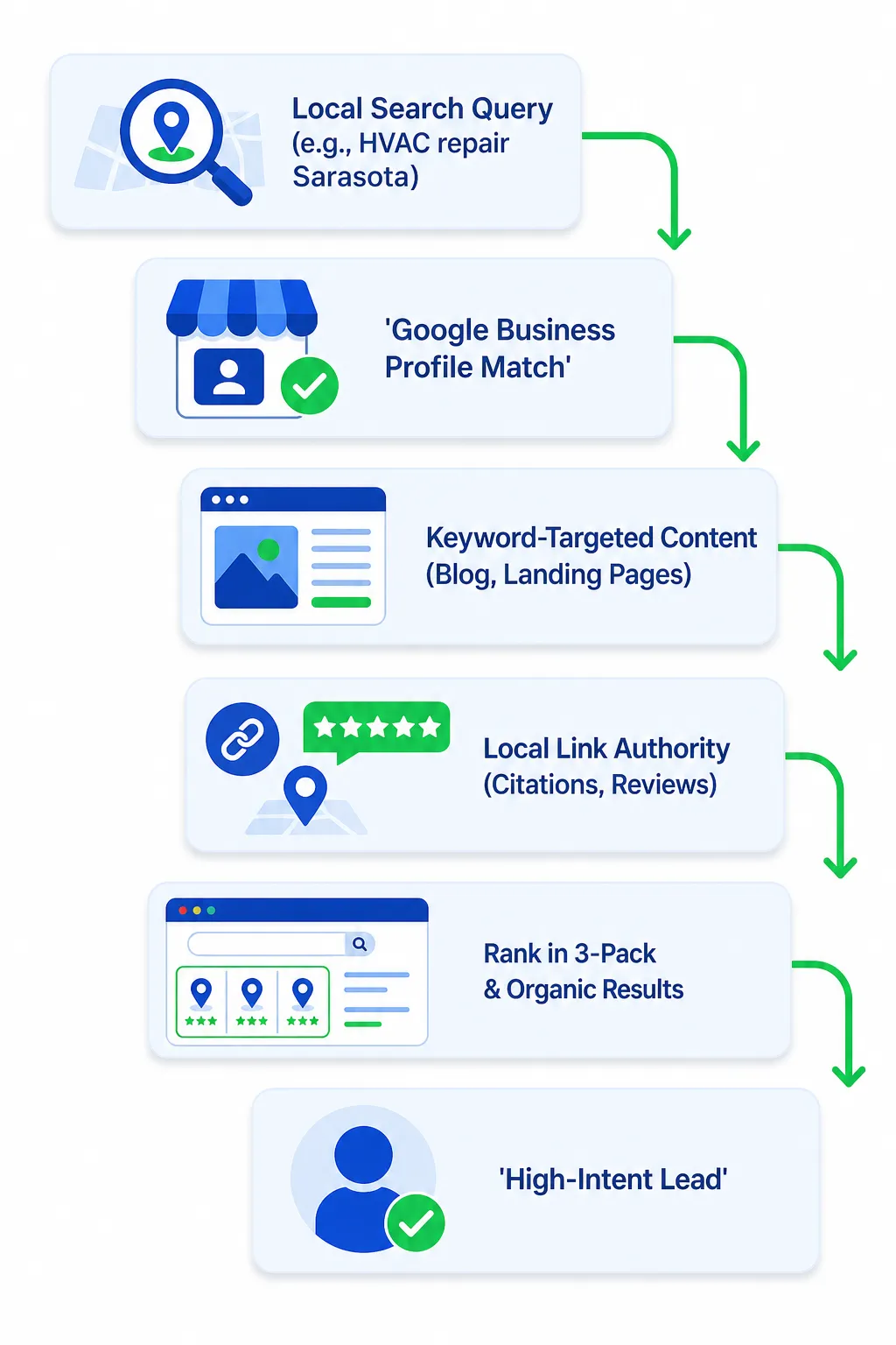 How keyword targeting feeds the full SEO services Sarasota funnel: intent → profile match → content ranking → authority → leads.
