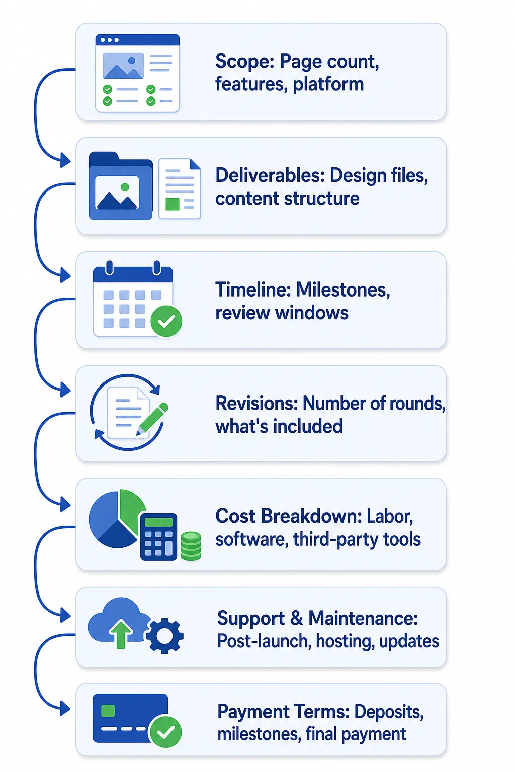A complete web design proposal flows from clear scope through cost breakdown to post-launch support. Missing any section signals an incomplete or risky quote.
