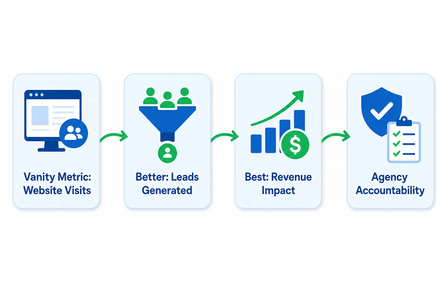 The hierarchy of marketing metrics: agencies that focus on revenue, not just traffic, deliver better results for your business.